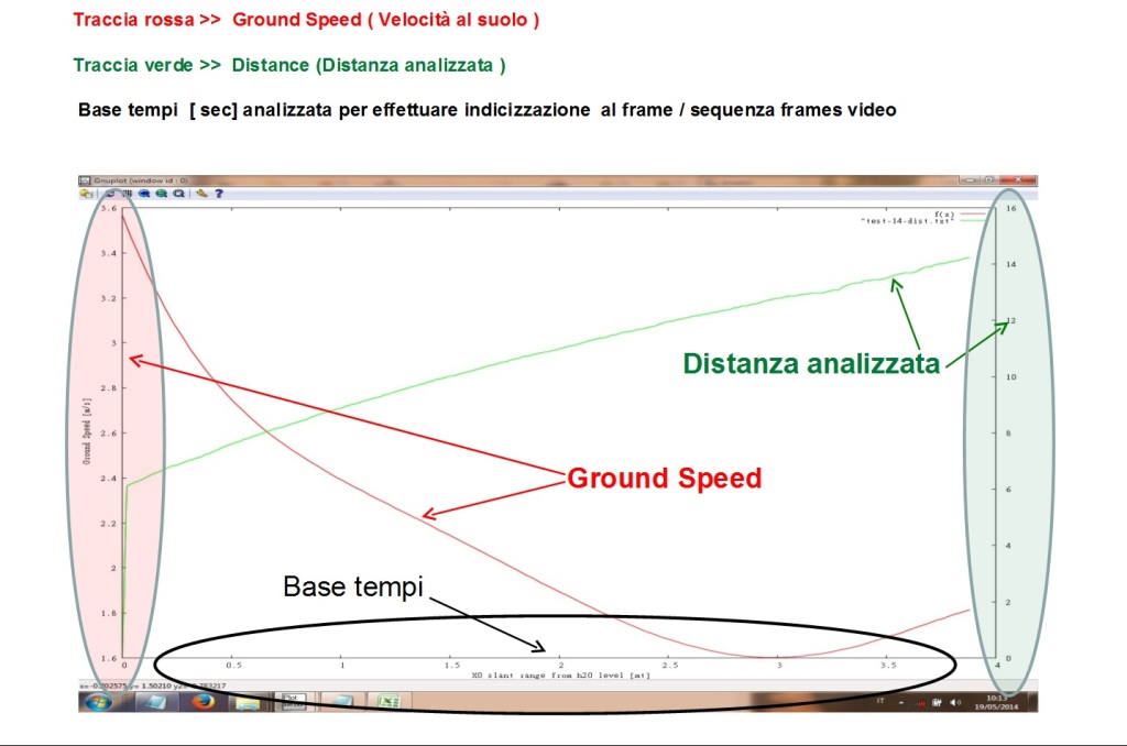 Example graphically underwater ground speed and distance traveled during a start phase